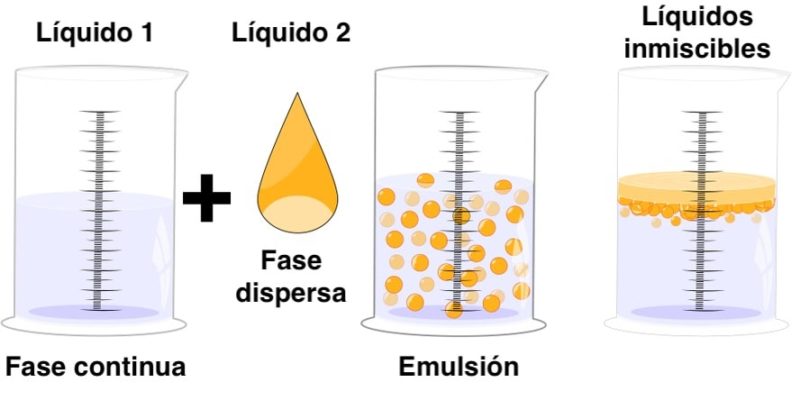 FASE DISPERSA y DISPersante: Ejemplos CLAROS y ÚTILES