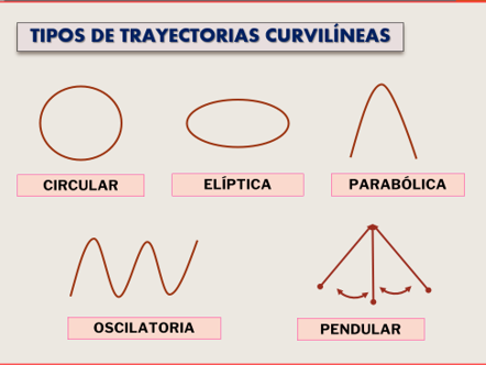 FÍSICA: TIPOS DE MOVIMIENTOS y sus CARACTERÍSTICAS