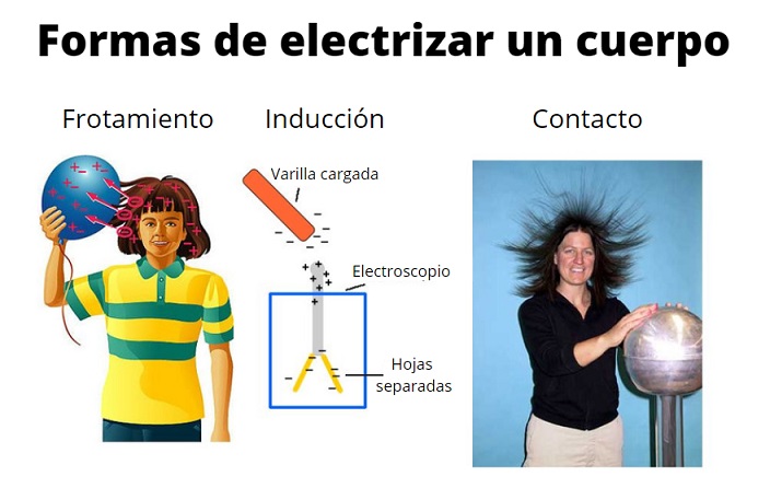 FORMAS DE CARGAR ELÉCTRICAMENTE UN CUERPO: ¡Descúbrelas!