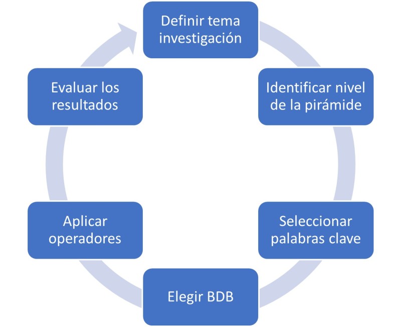 FUENTES DE CONSULTA: Cómo buscar información EFFICAZ