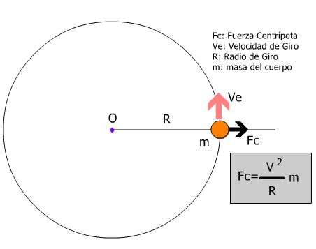 FUERZA CENTRÍFUGA: Definición y Características Clave