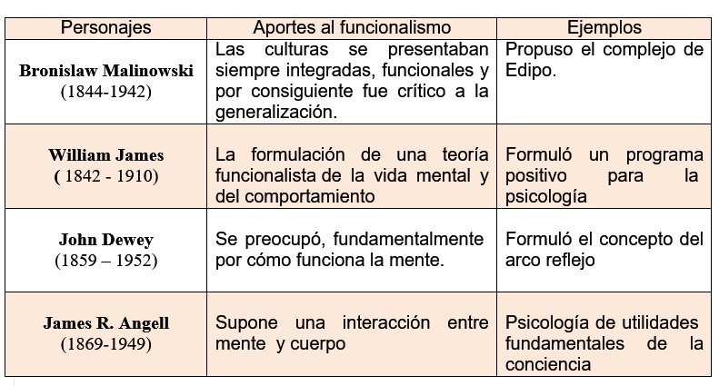 FUNCIONALISMO: ORIGEN, POSTULADOS y CARACTERÍSTICAS clave