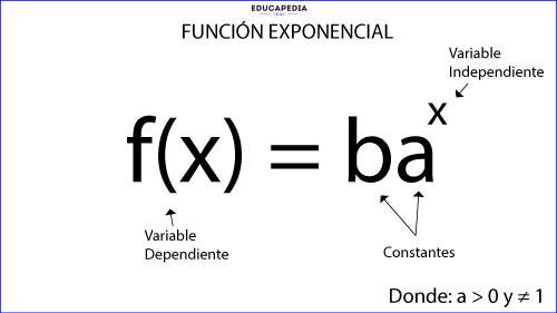FUNCIONES EXPONENCIALES: DEFINICIÓN y CARACTERÍSTICAS Clave