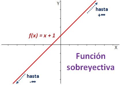FUNCIONES SOBREYECTIVAS: Ejemplos y Definición CLARA