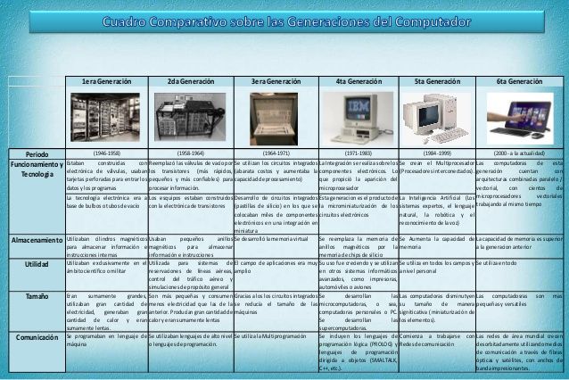 GENERACIONES DE LA COMPUTACIÓN: HISTORIA y CARACTERÍSTICAS