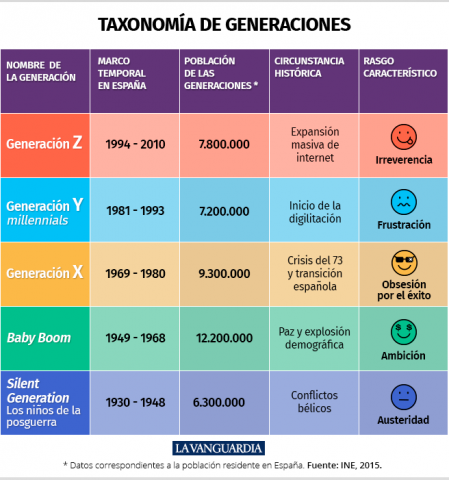 GENERATOR MILLENNIAL: CARACTERÍSTICAS y OTRAS GENERACIONES