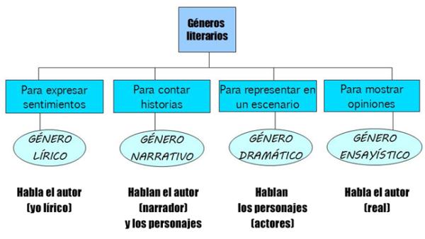 GÉNEROS LITERARIOS: Descubre sus SUBGÉNEROS Esenciales