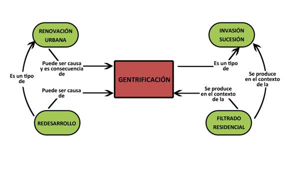 GENTRIFICACIÓN: DEFINICIÓN, CAUSAS y CONSECUENCIAS