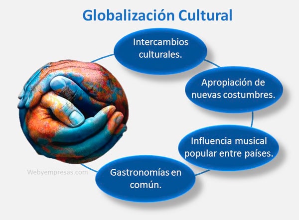 GLOBALIZACIÓN CULTURAL: EJEMPLOS y Consecuencias Clave
