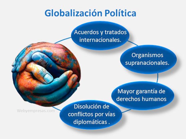 GLOBALIZACIÓN POLÍTICA: Características y Ejemplos Clave