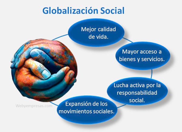 GLOBALIZACIÓN SOCIAL: CARACTERÍSTICAS y SU IMPACTO