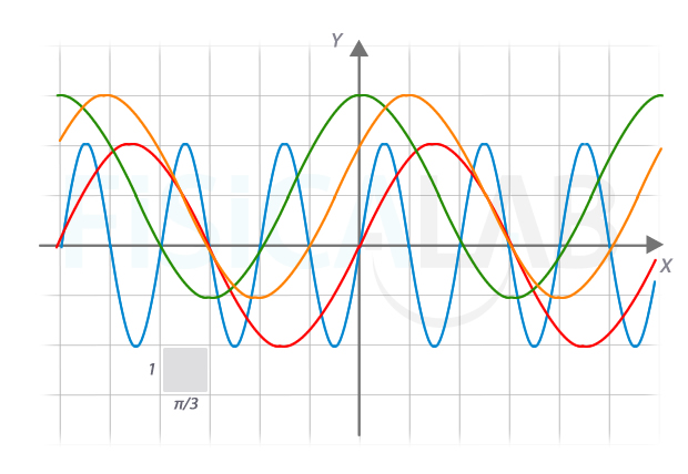 GRÁFICAS de FUNCIONES TRIGONOMÉTRICAS: Descubre su MUNDO
