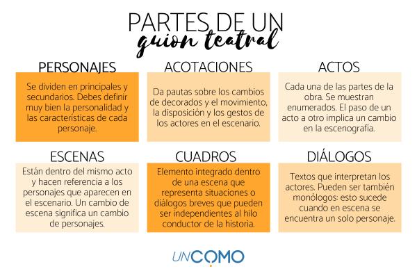 GUION TEATRAL: DESCUBRE SU SIGNIFICADO Y CARACTERÍSTICAS
