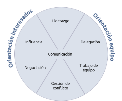 HABILIDADES INTERPERSONALES: BENEFICIOS Y COMPETENCIA