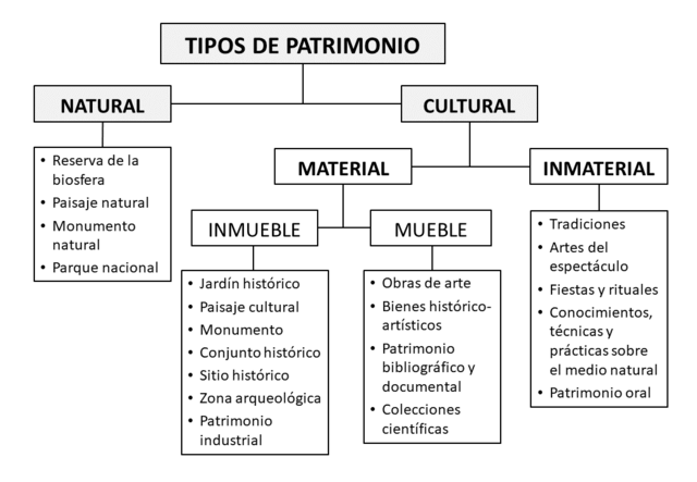 HERENCIA CULTURAL: Tipos, Ejemplos y su IMPORTANCIA