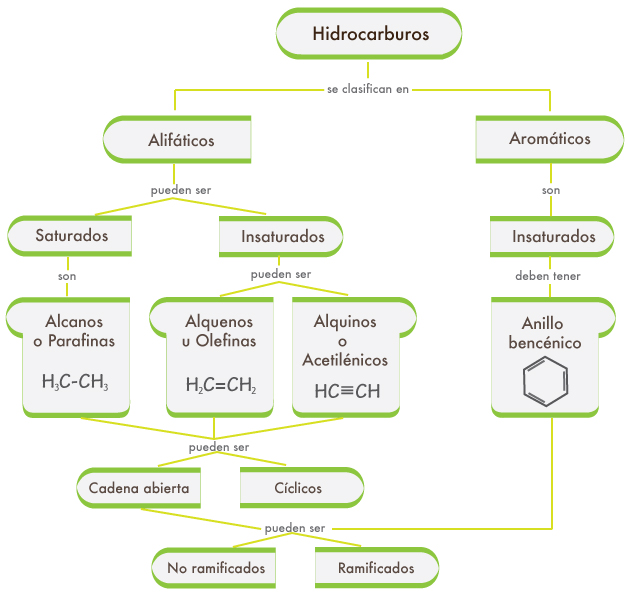 HIDROCARBURIOS: TIPOS, CARACTERÍSTICAS y APLICACIONES