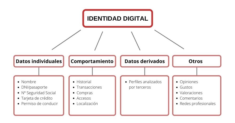 IDENTIDAD DIGITAL: Qué es, CARACTERÍSTICAS y Ejemplos