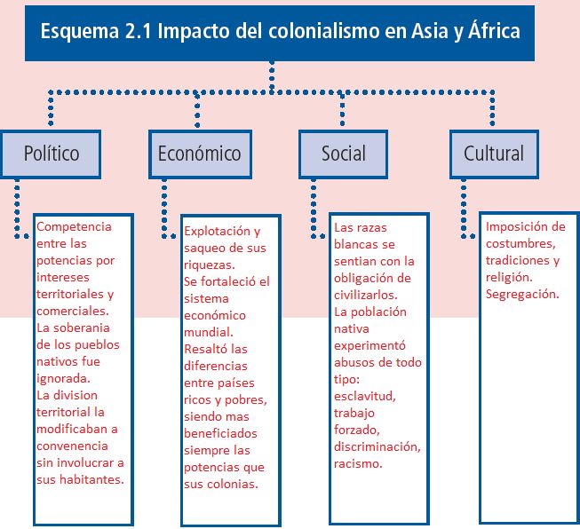IMÁGENES DEL COLONIALISMO: Impactos en ASIA y ÁFRICA