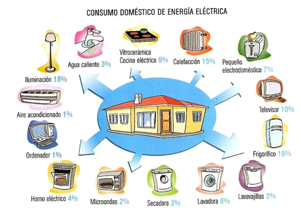 Importancia de la ELECTRICIDAD en tu VIDA COTIDIANA