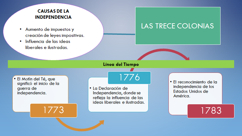 INDEPENDENCIA DE LAS TRECE COLONIAS: Descubre la LIBERTAD
