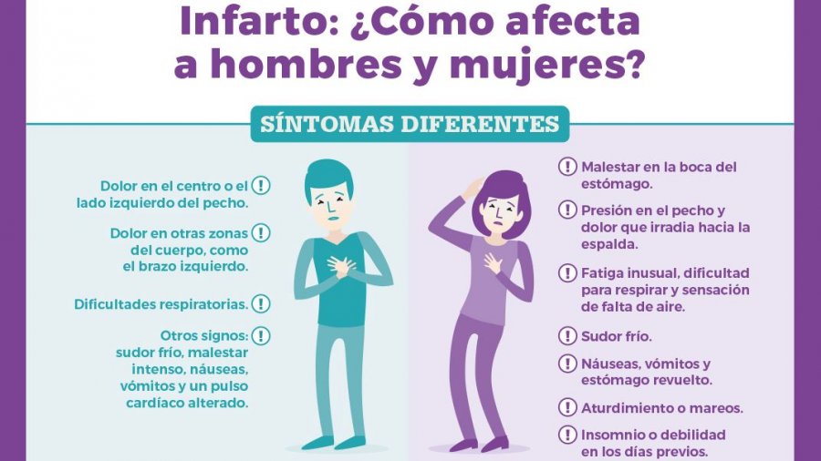 Infarto: Qué es, cuáles son sus síntomas y cómo prevenirlo