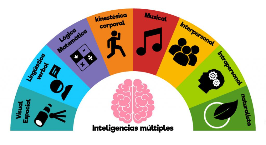 INTELIGENCIAS MÚLTIPLES: Descubre su VALOR y TIPOS