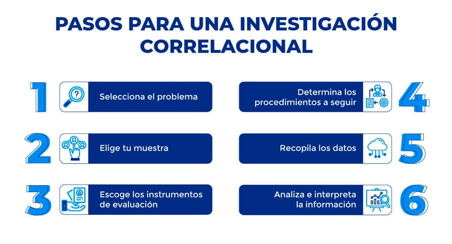 INVESTIGACIÓN CORRELACIONAL: Ejemplos CLAROS y ÚTILES