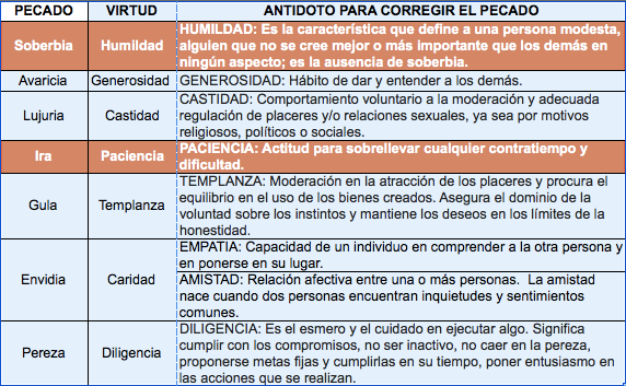 IRA: SU SIGNIFICADO y CÓMO MANIFIESTA en PECADOS CAPITALES