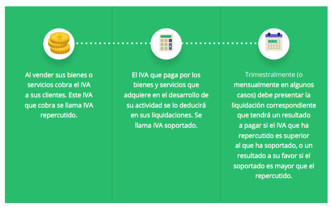 IVA: DEFINICIÓN, CARACTERÍSTICAS y TIPOS ESENCIALES