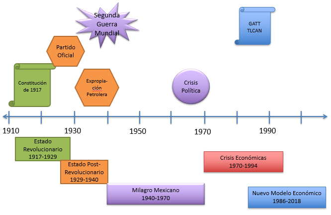 LA HISTORIA DE MÉXICO: ACONTECIMIENTOS CLAVE XX-XXI