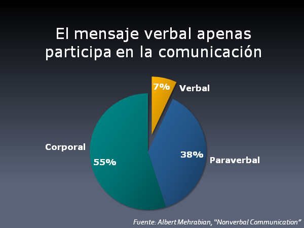 LENGUAJE VERBAL y NO VERBAL: ¡Descubre su IMPACTO!