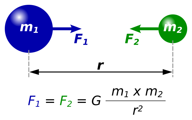 LEY DE LA GRAVITACIÓN UNIVERSAL: Fórmulas Esenciales