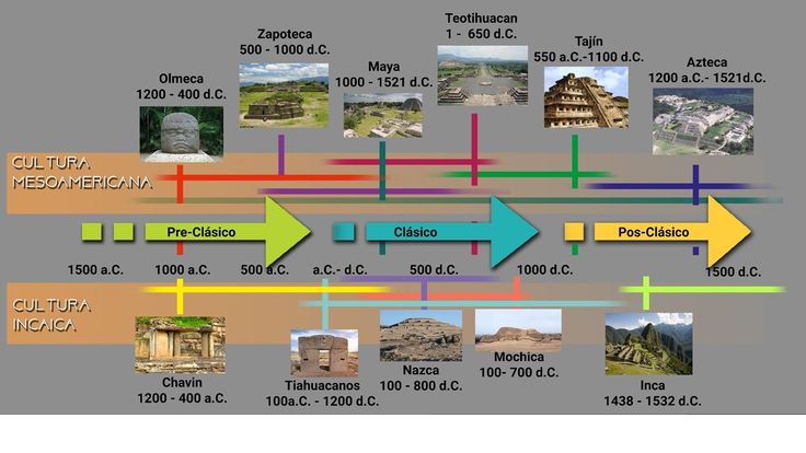 LÍNEA DEL TIEMPO: Culturas Mesoamericanas Asombrosas