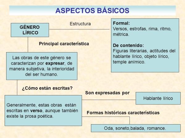 LÍRICA: Definición, CARACTERÍSTICAS y ORÍGENES claves