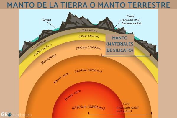 MANTOS TERRESTRES: Concepto y Características Esenciales