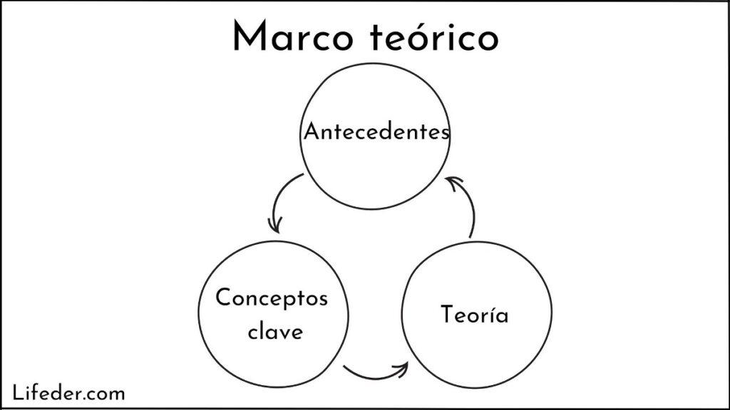 MARCO TEÓRICO: ESTRUCTURA, DEFINICIÓN y EJEMPLO CLAVE
