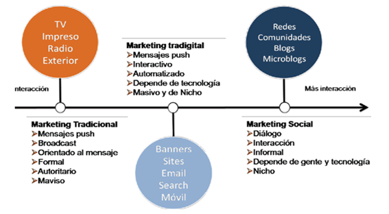 MARKETING DIGITAL: ORIGEN, CARACTERÍSTICAS e INFLUENCIA