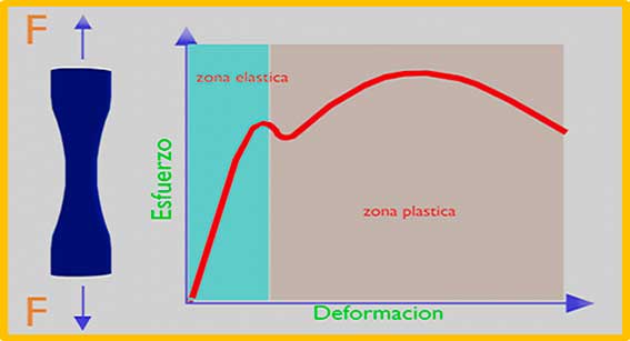 MATERIALES DÚCTILES: 10 Ejemplos que Debes Conocer