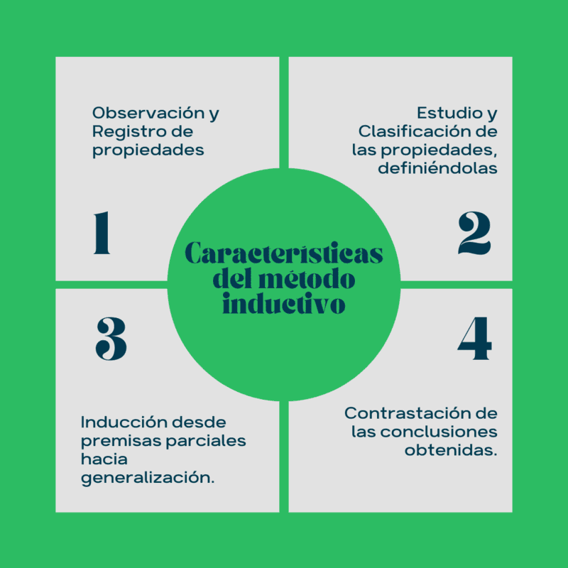 MÉTODO INDUCTIVO: CONCEPTOS, EJEMPLOS y PASOS ESENCIALES