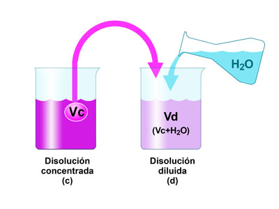 MEZCLAS Y DISOLUCIONES: Tipos y COMPONENTES ESENCIALES