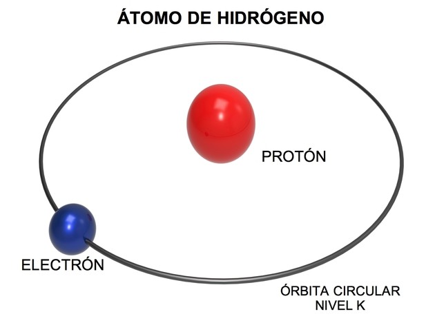 Modelo atómico de BOHR: POSTULADOS y CARACTERÍSTICAS