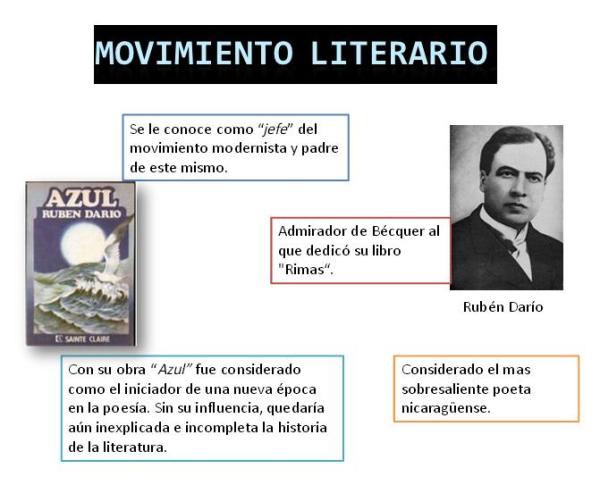 MODERNISMO: DESCUBRE SU CONTEXTO HISTÓRICO Y AUTORES