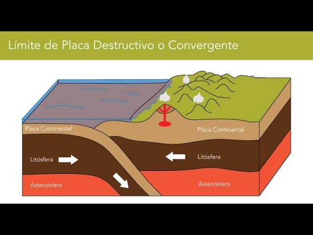 MOVIMIENTOS TRANSFORMANTES: PLACAS TECTÓNICAS EXPLICADAS