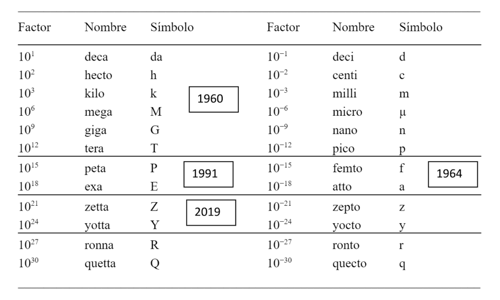 MÚLTIPLOS y SUBMÚLTIPLOS del Sistema Internacional