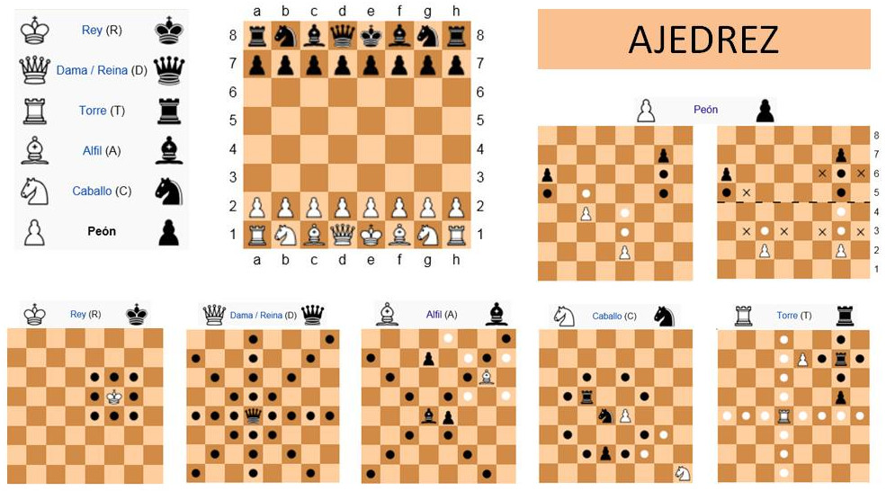 NOMBRE DE LAS PIEZAS DEL AJEDREZ: REGLAS Y HISTORIA