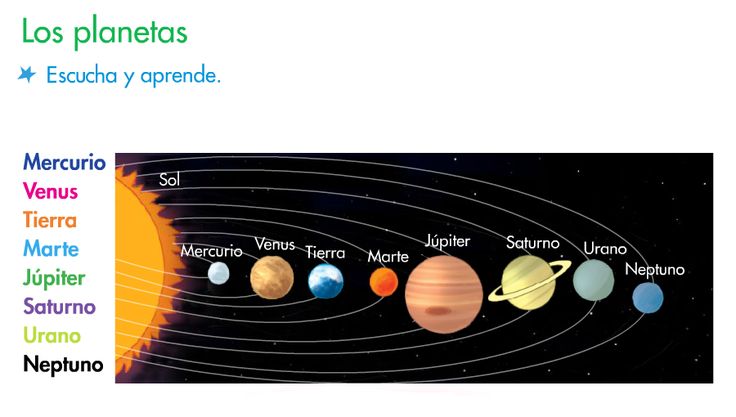 NOMBRES DE LOS PLANETAS del Sistema Solar ¡Descúbrelos!