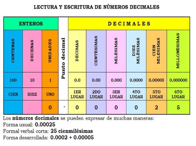 NOTACIÓN DESARROLLADA: Valor Posicional Excelentes Tips