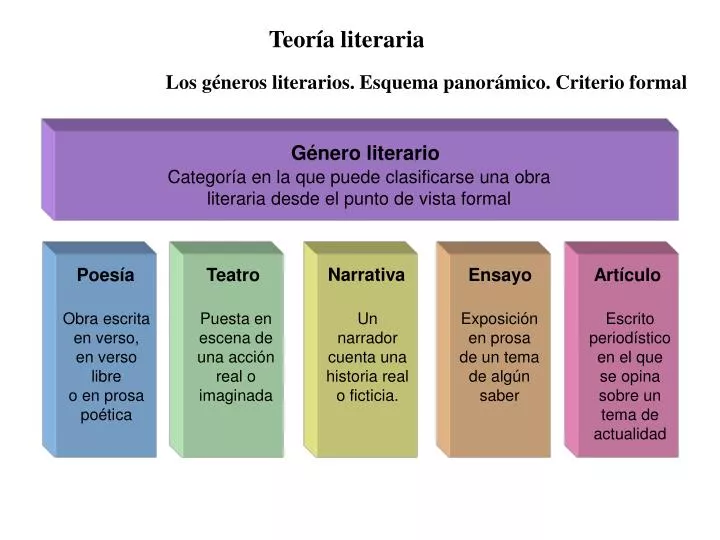 Novela: DEFINICIÓN, CARACTERÍSTICAS y TIPOS Revelados
