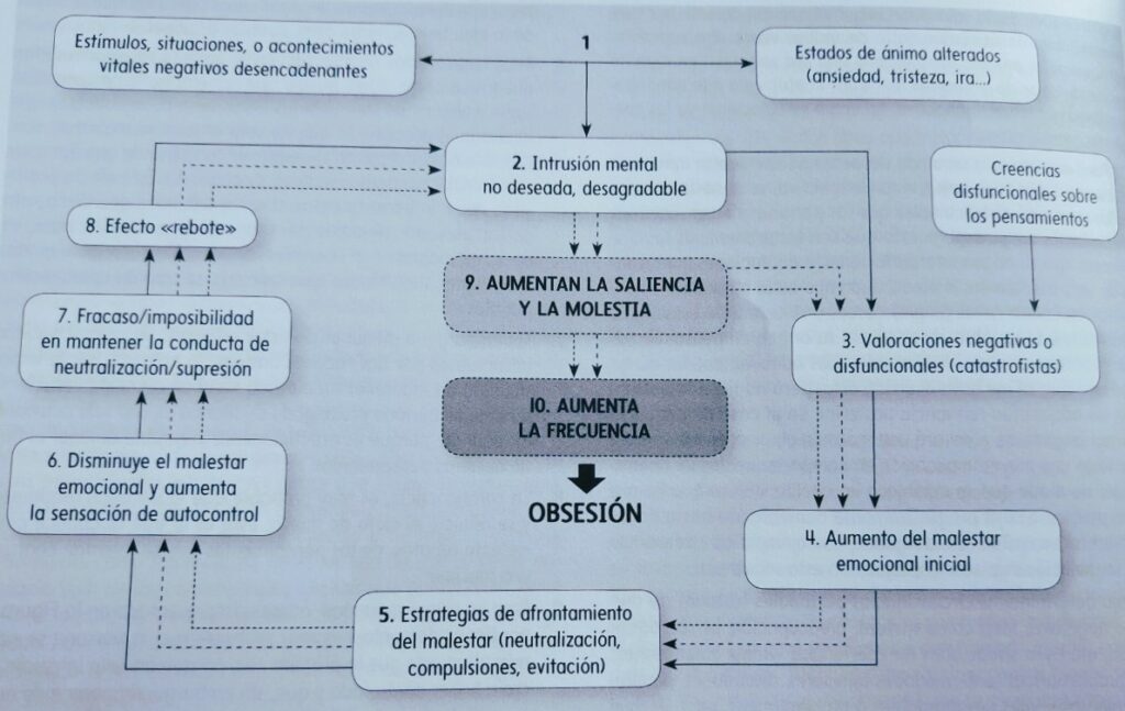 OBSESIÓN: SIGNIFICADO, TIPOS y TRATAMIENTOS CLAROS