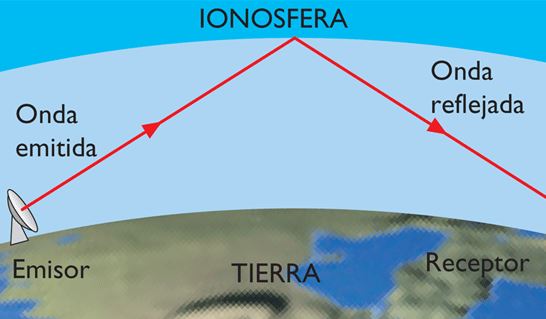 ONDA DE RADIO: DESCUBRE SU PODER EN LAS COMUNICACIONES